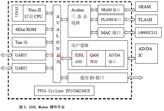 虛線框內硬件部分均是在 FPGA內實現
