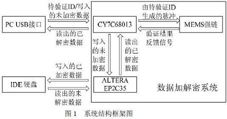 整個系統的硬件布局