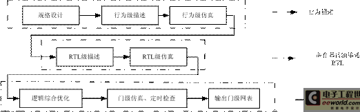 自上而下設計系統硬件的過程