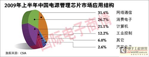 計算機、消費電子、網絡通信仍是電源管理芯片三駕馬車，占近80%市場份額。