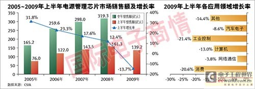 受金融危機和行業不景氣影響，中國電源管理芯片市場首次出現大幅下滑，其中在3G拉動下網絡通信類降幅最小。