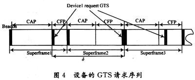 GTS得到協調器的安排可能性