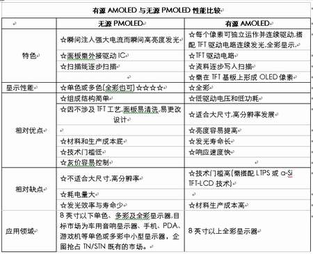 圖6:有源矩陣OLED與無源矩陣OLED性能比較