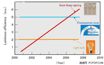  白熾燈、熒光燈和LED燈光效率的發(fā)展趨勢