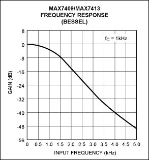 圖5. fC = fIN處的開關(guān)電容濾波器通帶變化在整個(gè)溫度和電壓范圍內(nèi)僅為-3dB ± 0.4dB 