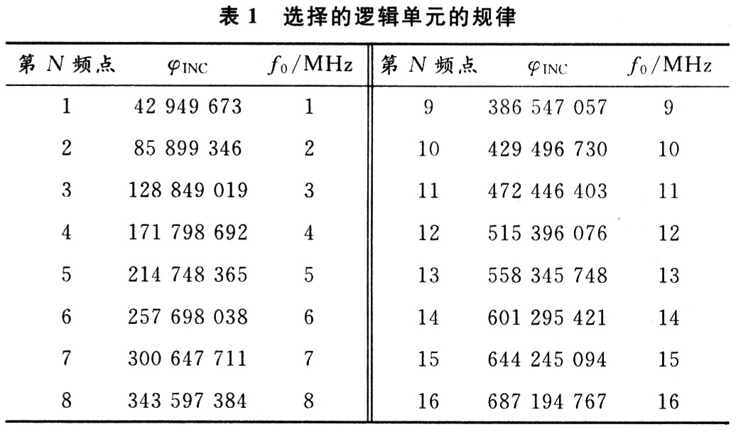 邏輯單元的規律