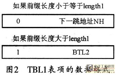 對應(yīng)表項的數(shù)據(jù)格式