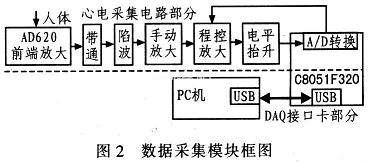數據采集模塊主要由心電采集電路和基于C8051F320單片機的DAQ接口卡構成