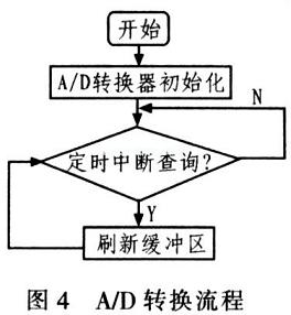 A/D轉換流程