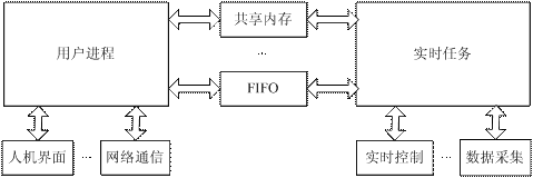 RTAI應用程序結構圖