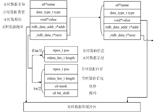 實時數據庫鏈表結構