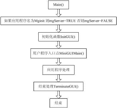 MiniGUI應用程序流程