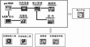 μc/gui模塊及開發套件