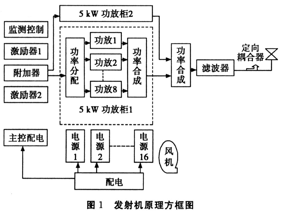 發(fā)射機(jī)