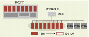 圖2a：采用多點綜合流程實現的一個200萬門0.11微米設計。通過把可復制模塊設置成用低開銷ILM代表的編譯點，這種方法能顯著降低計算開銷。
