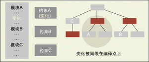 圖1： 通過比較實際的RTL代碼、約束條件和屬性，增量綜合可以將設計變化和運行時間降低至最小的水平。