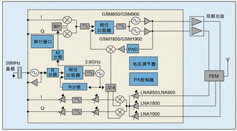 圖1：具有較高集成度的四頻段GSM收發器。