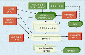 圖4：IC原型制作和層次實現(xiàn)流程。
