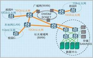 圖1：網(wǎng)絡處理是指對在通信和網(wǎng)絡設備中傳送的數(shù)據(jù)包進行的處理，網(wǎng)絡處理不僅出現(xiàn)在網(wǎng)絡核心，還出現(xiàn)在MAN/LAN。