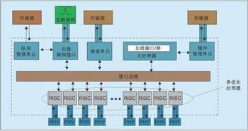 圖3：大多數(shù)NP均帶有多種編程特性經(jīng)過優(yōu)化的嵌入式RISC CPU以及適用于通用分組處理功能的類ASIC硬件電路。