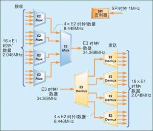 圖4：E3多路復用/解復用器結構示意圖。