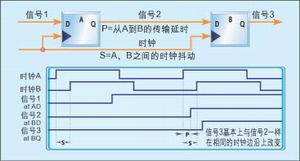 圖2：時鐘抖動效應。