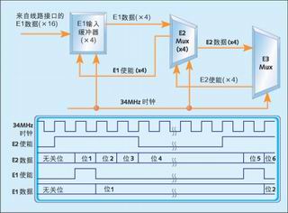圖5：E3多路復用器時鐘利用情況。