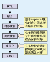 圖3：從RTL到GDSⅡ?qū)崿F(xiàn)的主要步驟。