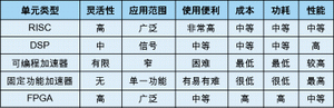 表1：各種處理單元比較。