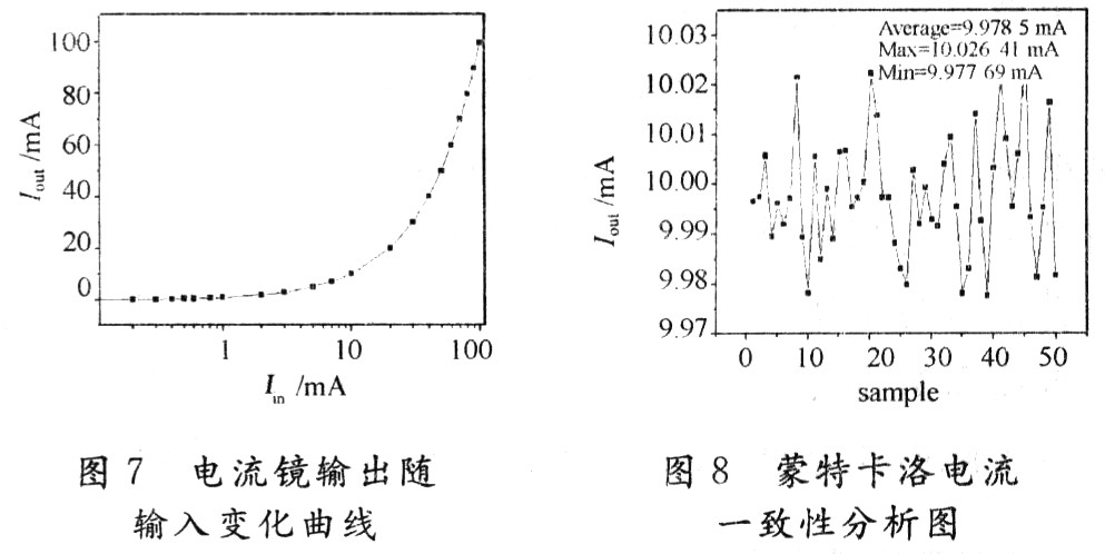 圖7是測(cè)試出的電流鏡輸出電流隨輸入電流的變化曲線；圖8是在室溫，輸入電流為10 mA情況下，選取50塊電流鏡芯片對(duì)其輸出電流測(cè)試的結(jié)果。
