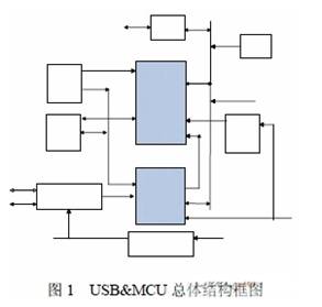 整個設計的總體結(jié)構(gòu)
