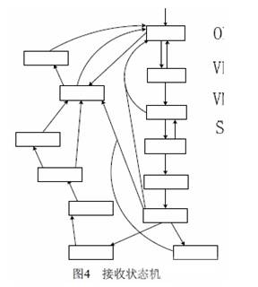 設備接收主機發(fā)送數(shù)據(jù)時的狀態(tài)機