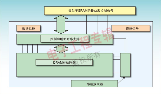 圖2：DRAM存儲器陣列周圍增加的控制和接口支持邏輯使得該陣列用起來像靜態RAM，因此可以提高存儲器密度。