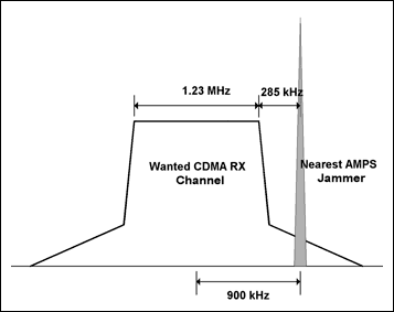 圖1. CDMA信道和最近的AMPS載頻的關系，此AMPS載頻是CDMA信道的一個干擾