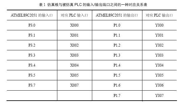 仿真板與被仿真PLC的輸入/輸出端口之間的一種對應關系表