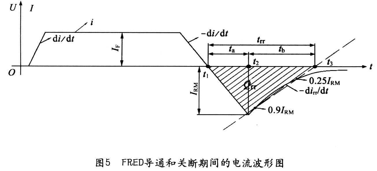 FRED導通和關斷期間的電流波形圖