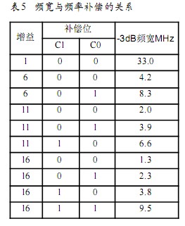  頻寬與頻率補償的關系