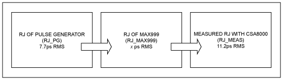 圖2. 按照這一流程圖，可以推導(dǎo)出MAX999的抖動(dòng)。已知HP8082A脈沖發(fā)生器有7.7ps RMS，在CSA8000測(cè)量到11.2ps RMS，利用式1推算MAX999的抖動(dòng)。