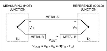 圖1a. 環路電壓由熱電偶兩個結點之間的溫差產生,是Seebeck效應的結果。