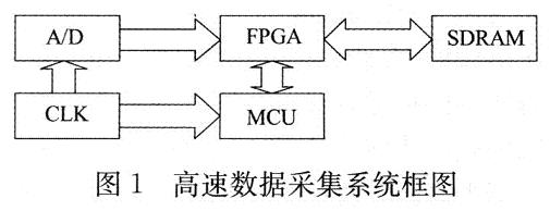 高速數據采集系統框圖