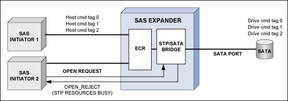 圖3. SAS 1.1中的SATA連接從概念上僅支持單一連接，從而在合理性和性能上造成一定的局限