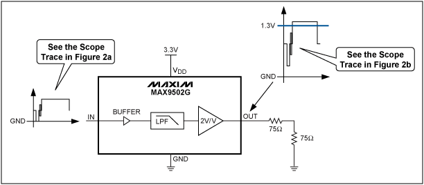 圖2. MAX9502G應用電路，輸入、輸出為50%平場信號。