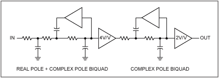 圖9. MAX9509只采用5極點濾波器，省去了雙二階濾波器，總電源電流減少10%。