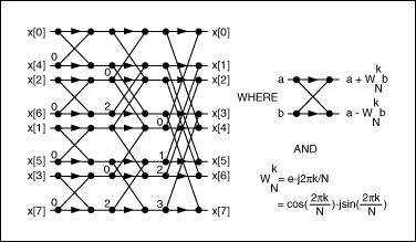 圖2. 利用蝶型運算實現N = 8的FFT。