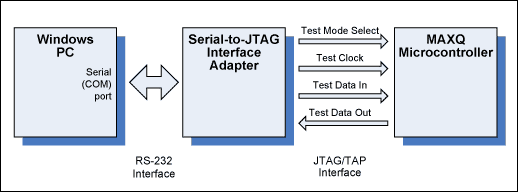 圖1. 用于MAXQ的串口-JTAG接口。