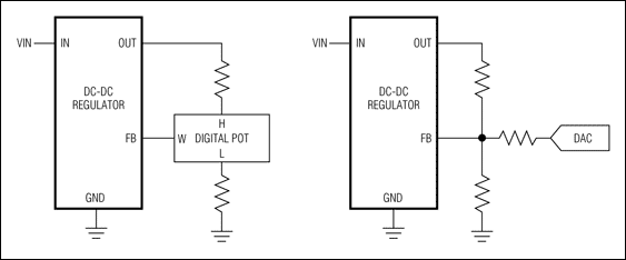圖6. 執行電壓余量的兩種簡單技術包括增加一個數字電位器或電流DAC到DC-DC轉換器的反饋回路。 