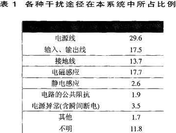 各種干擾途徑在本系統(tǒng)中所占比例