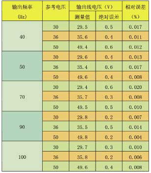 不同輸出頻率及不同線(xiàn)電壓情況下實(shí)驗(yàn)結(jié)果