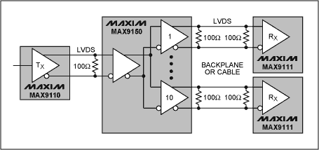 圖2. MAX9150 LVDS轉接器可以將接收到的輸入信號驅動至10路輸出，MAX9110則將其輸入端的CMOS信號轉換成差分信號，MAX9111將各自的LVDS差分信號轉換成CMOS電平信號。