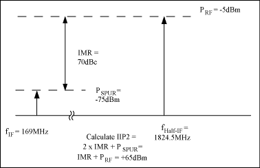 圖5. 計算混頻器輸入信號的第二截點,IIP2